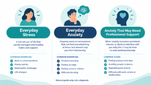 Infographic comparing everyday stress, everyday anxiety, and anxiety that may need professional support