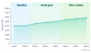 Example chart showing steps per day rising gradually from baseline to a small goal to a new routine.